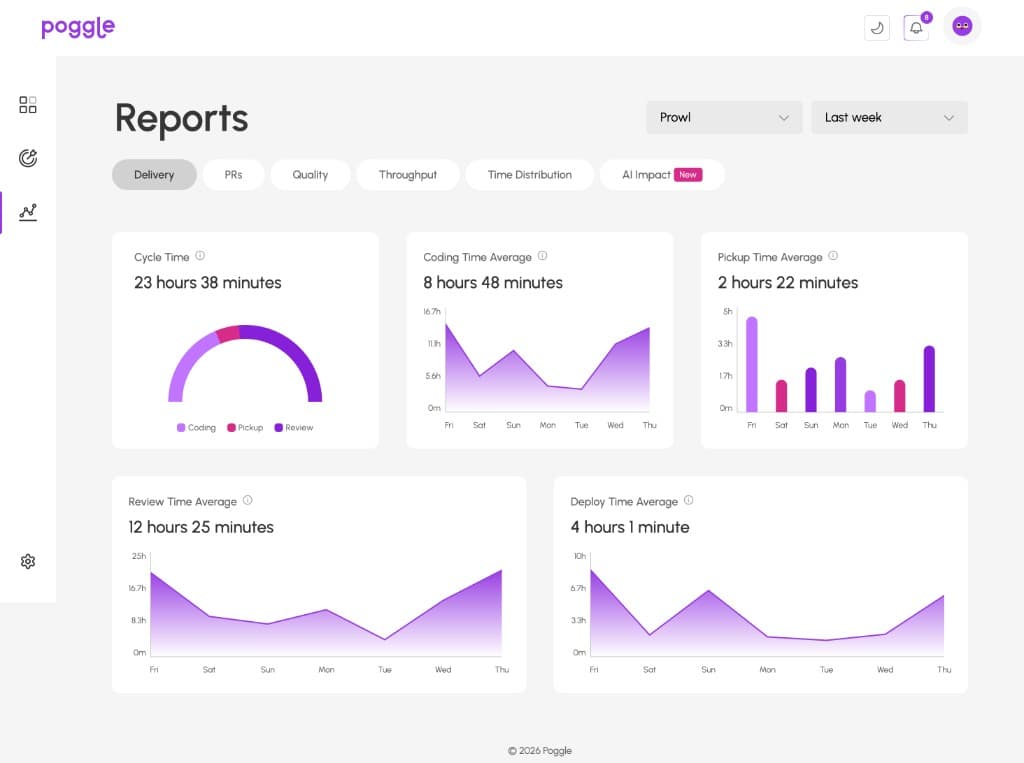 Poggle Reports delivery dashboard showing a 23 hour 38 minute cycle time made up of coding, pickup, and review, with an 8 hour 48 minute coding time, a 2 hour 22 minute pickup time, a 12 hour 25 minute review time, and a 4 hour 1 minute deploy time.