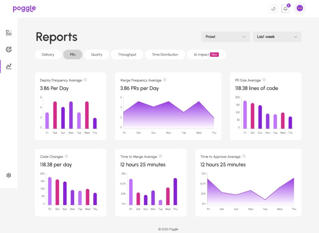 Poggle Reports PRs dashboard showing 3.86 deploys per day, 3.86 pull requests merged per day, an average pull request size of 118 lines of code, and a 12 hour 25 minute time to merge.